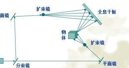 全息投影技术原理